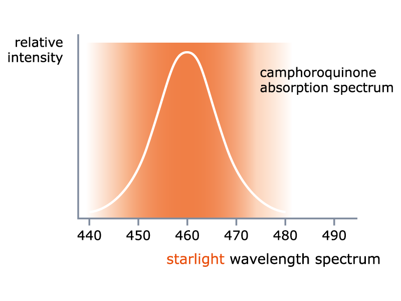 camphoroquinone absorption spectrum